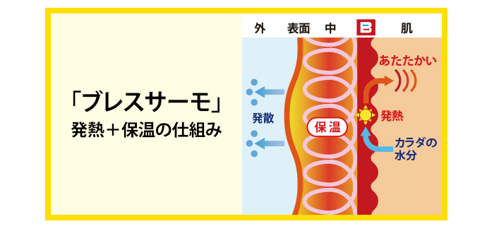 「ブレスサーモ」発熱+保温の仕組み