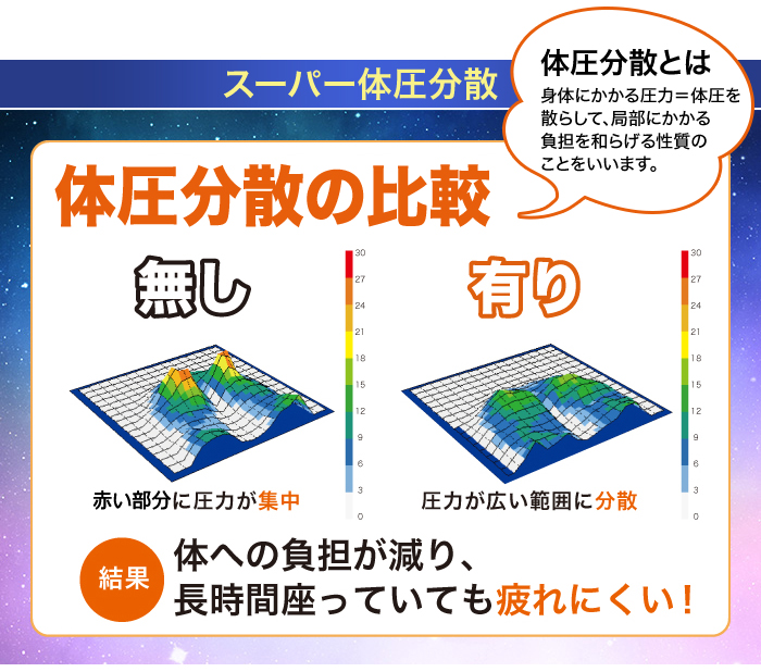 スーパー体圧分散。比較画像