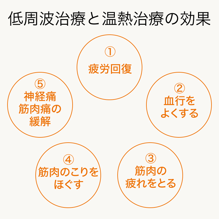 低周波治療と温熱治療の効果(1)疲労回復(2)血行をよくする(3)筋肉の疲れをとる(4)筋肉のこりをほぐす(5)神経痛、筋肉痛の緩解