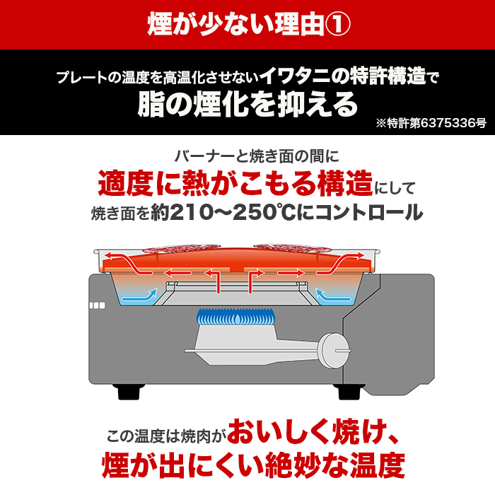 煙が少ない理由1：プレートの温度を高温化させないイワタニの特許構造で脂の煙化を抑える。※特許第6375336号。バーナーと焼き面の間に適度に熱がこもる構造にして焼き面を約210～250℃にコントロール。この温度は焼肉がおいしく焼け、煙が出にくい絶妙な温度。