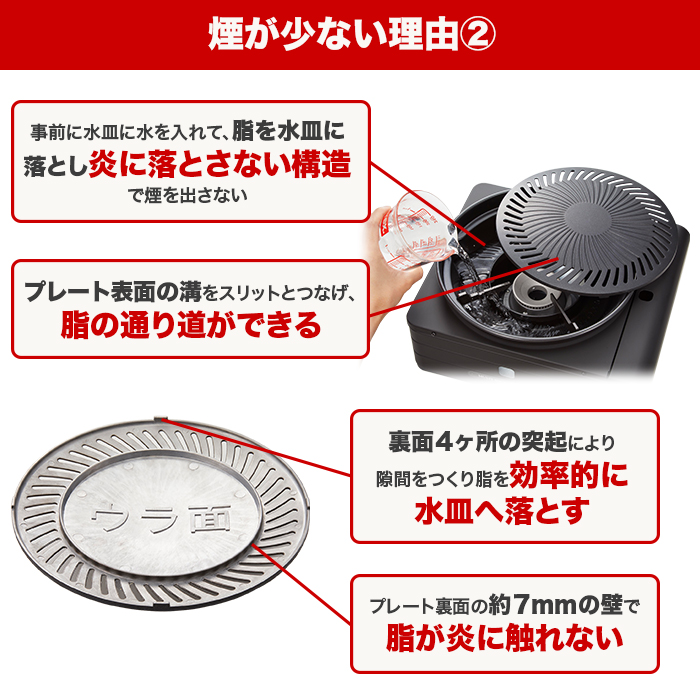 煙が少ない理由2：事前に水皿に水を入れて、脂を水皿に落とし炎に落とさない構造で煙を出さない。プレート表面の溝をスリットとつなげ、脂の通り道ができる。裏面4ヶ所の突起により隙間をつくり脂を効率的に水皿へ落とす。プレート裏面の約7mmの壁で脂が炎に触れない。