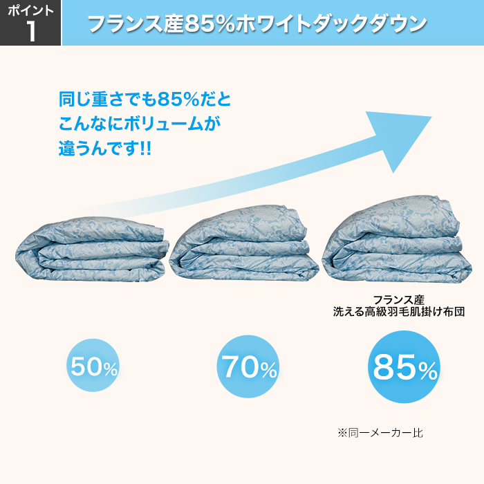 ポイント1：フランス産85％ホワイトダックダウン。混率はものコンシェルジュの羽毛肌掛け布団史上最高の混率の85％を採用!!同じ重さでも85％だとこんなにボリュームが違うんです!!フランス産洗える高級羽毛肌掛け布団。50％70％85％※同一メーカー比※シングルサイズ