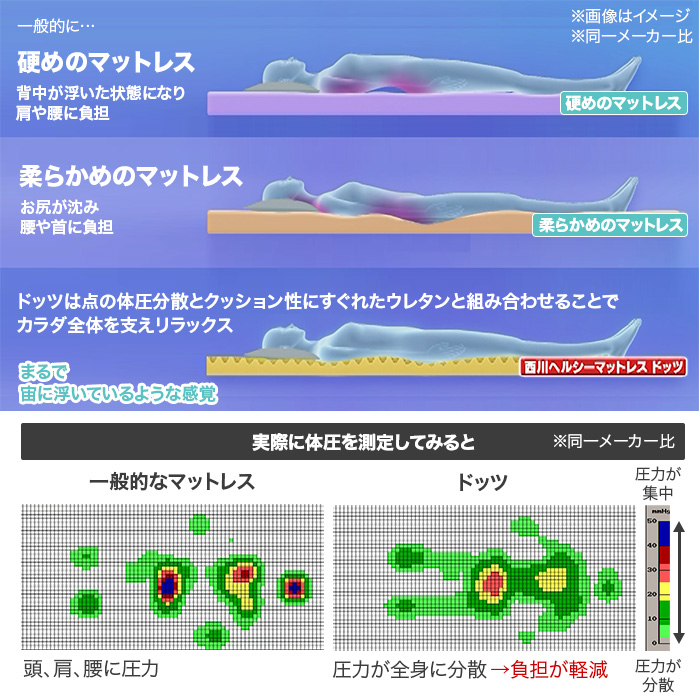 一般的に…硬めのマットレス。背中が浮いた状態になり肩や腰に負担。柔らかめのマットレス。お尻が沈み腰や首に負担。ドッツは点の体圧分散とクッション性にすぐれたウレタンと組み合わせることでカラダ全体を支えリラックス。まるで宙に浮いているような感覚。実際に体圧を測定してみると。一般的なマットレス。頭、肩、腰に圧力。ドッツ。圧力が全身に分散→負担が軽減。※同一メーカー比。圧力が集中。圧力が集中