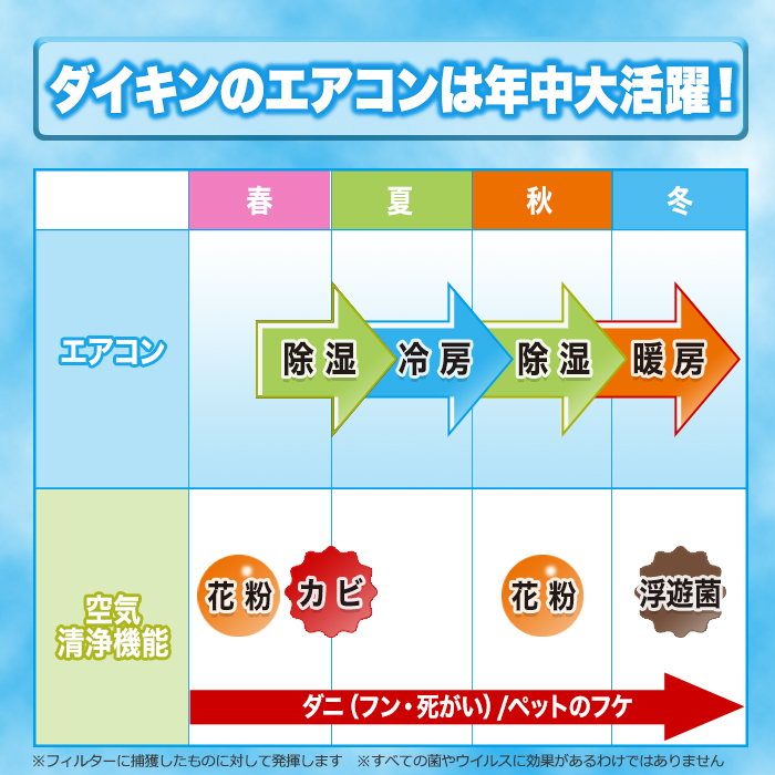 2022年型ダイキン高性能エアコン 6畳用(お掃除機能付)下取りあり