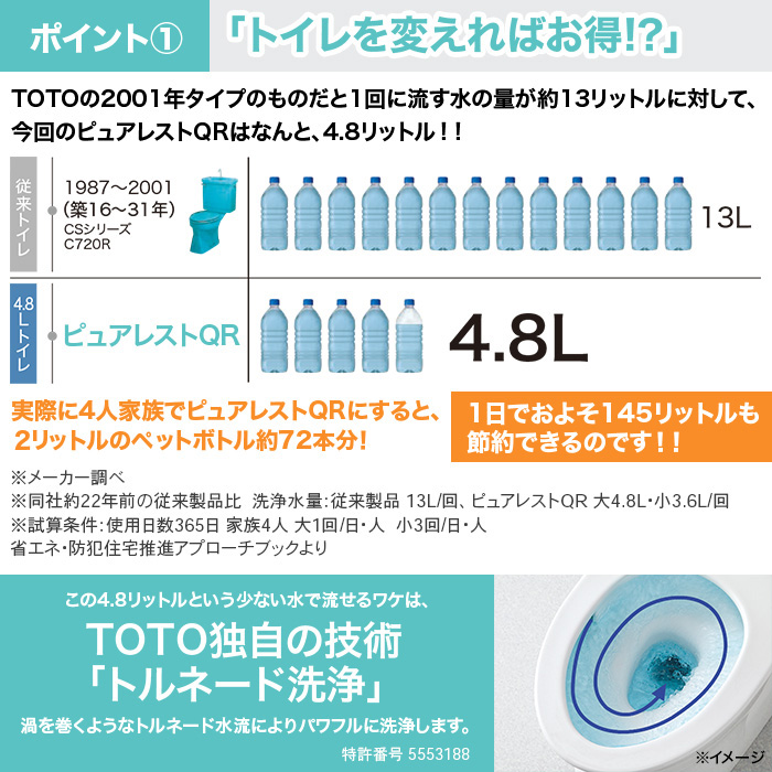 ポイント1。「トイレを変えればお得!?」TOTOの2001年タイプのものだと1回に流す水の量が約13リットルに対して、今回のピュアレストQRはなんと、4.8リットル！！実際に4人家族でピュアレストQRにすると、2リットルのペットボトル約72本分※1！※1※同社約22年前の従来製品比　洗浄水量：従来製品13L／回、ピュアレストQR大4.8L・小3.6L／回※試算条件：使用日数365日家族4人大1回／日・人　小3回／日・人　省エネ・防犯住宅推進アプローチブックより。1日でおよそ145リットルも節約できるのです！！この4.8リットルという少ない水で流せるワケは、TOTO独自の技術「トルネード洗浄」。渦を巻くようなトルネード水流によりパワフルに洗浄します。